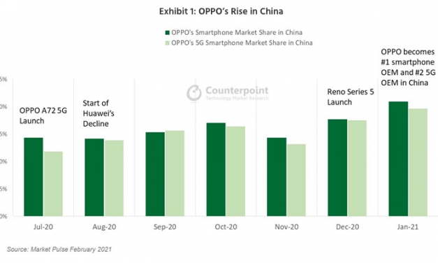 Oppo devient le numéro 1 du smartphone en Chine