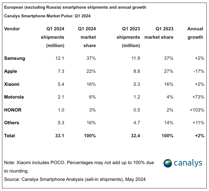 L’attribut alt de cette image est vide, son nom de fichier est European-Smartphone-Market-Q1-2024-Canalys.png.